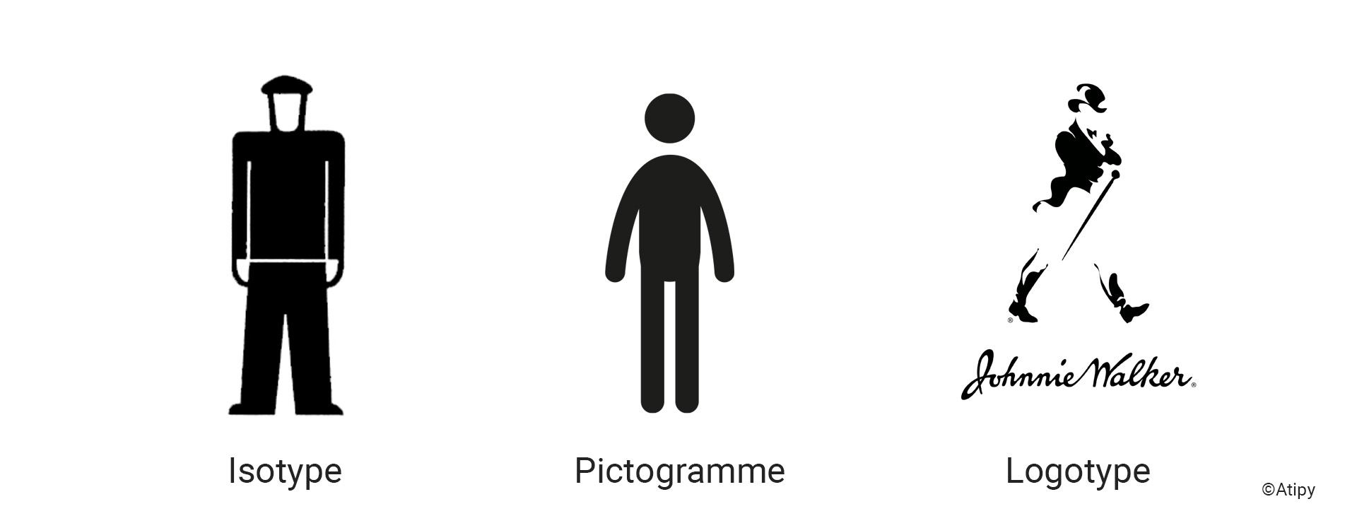 A gauche, un isotype. Il s'agit d'une personnage homme dans un style graphique un peu rétro. Au milieu, un pictogramme homme comme ceux que l'on peut trouver sur les portes des toilettes. A droite, un logo celui de Johnny Walker, qui représente un homme qui marche dans un style anglais un peu rétro.