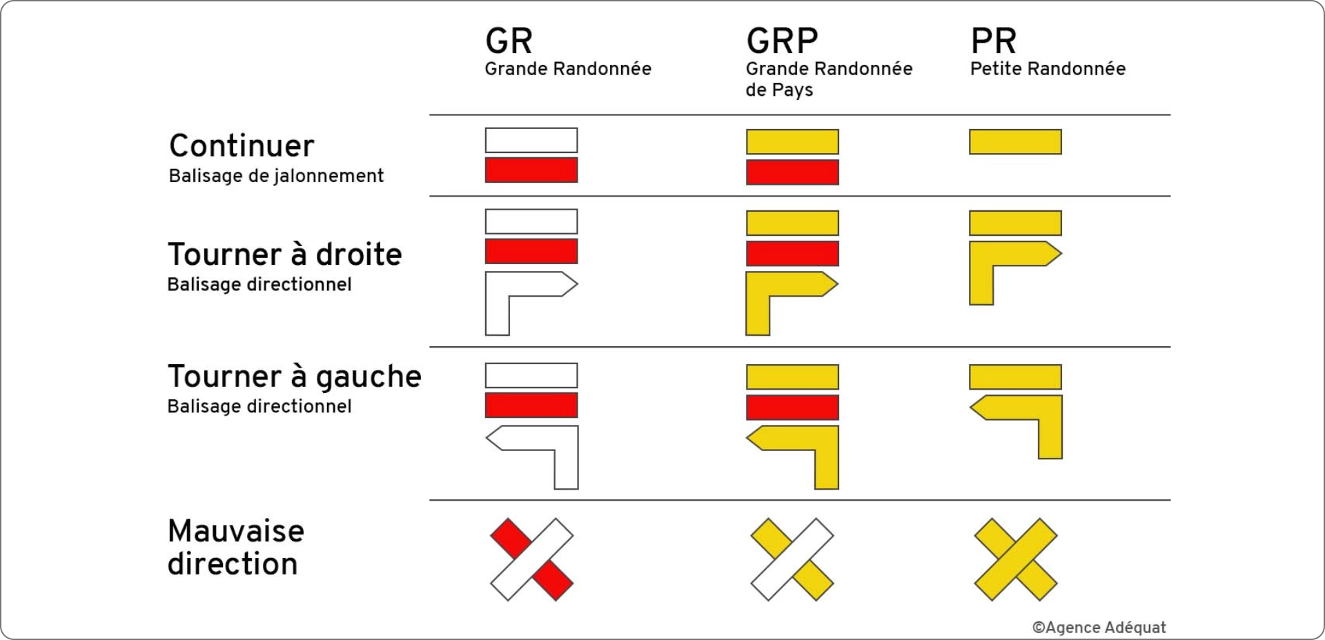 Tableau récapitulant les différents types de balisage en fonction du type du sentier et de la direction à suivre. Une mauvaise direction est symbolisée par une croix.