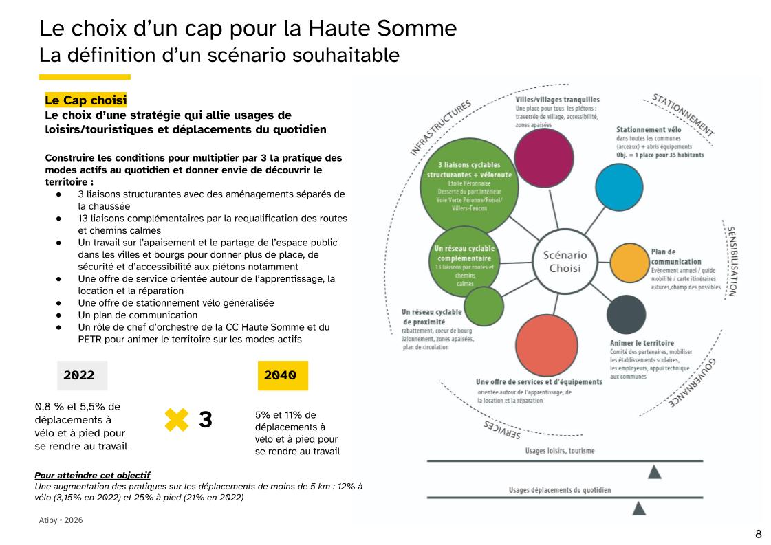 Diapositive présentant le scénario retenu pour le schéma des modes actifs de la Haute Somme : une stratégie alliant usages de loisirs/tourisme et déplacements du quotidien, avec l'objectif de tripler la pratique des modes actifs d'ici 2040.